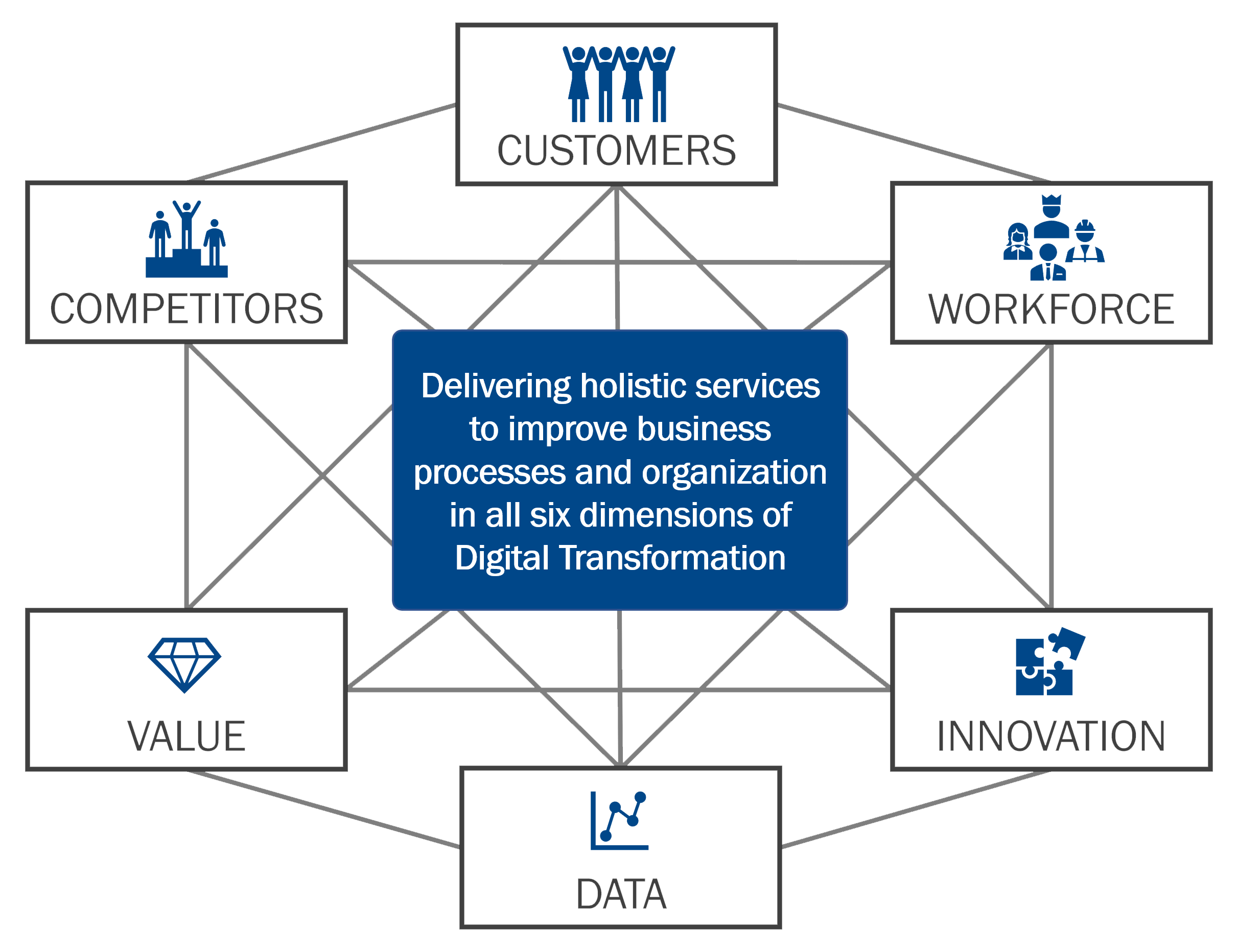 Six Domains of Digital Transformation