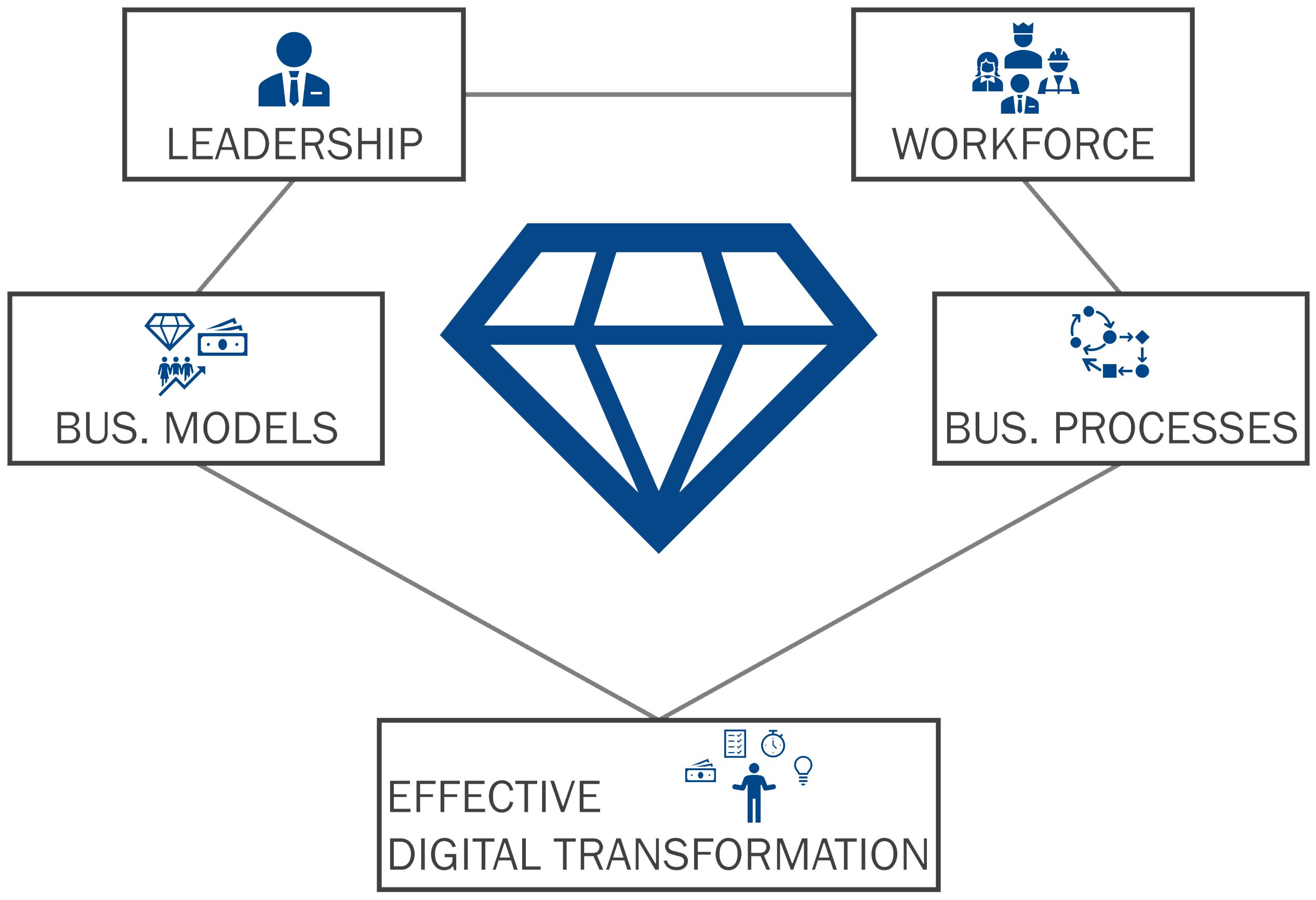 Effectiveness carries Digital Transformation